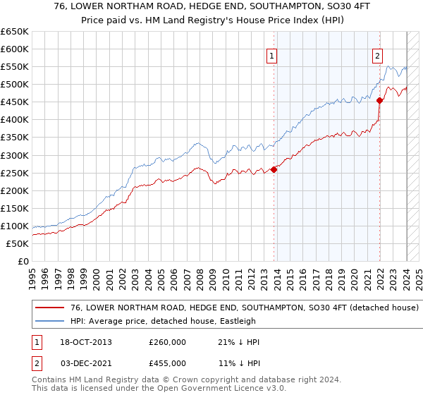 76, LOWER NORTHAM ROAD, HEDGE END, SOUTHAMPTON, SO30 4FT: Price paid vs HM Land Registry's House Price Index