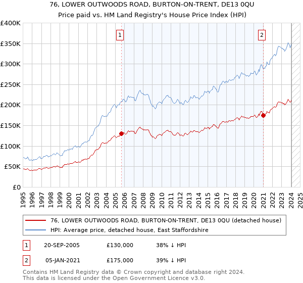 76, LOWER OUTWOODS ROAD, BURTON-ON-TRENT, DE13 0QU: Price paid vs HM Land Registry's House Price Index