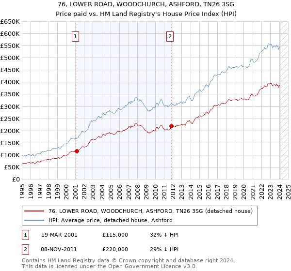 76, LOWER ROAD, WOODCHURCH, ASHFORD, TN26 3SG: Price paid vs HM Land Registry's House Price Index