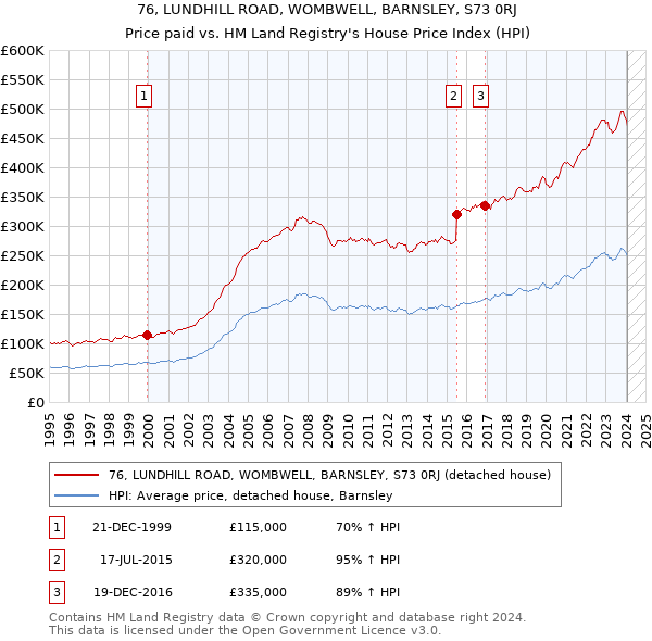 76, LUNDHILL ROAD, WOMBWELL, BARNSLEY, S73 0RJ: Price paid vs HM Land Registry's House Price Index