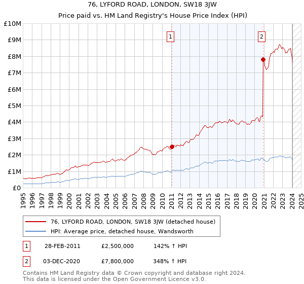 76, LYFORD ROAD, LONDON, SW18 3JW: Price paid vs HM Land Registry's House Price Index