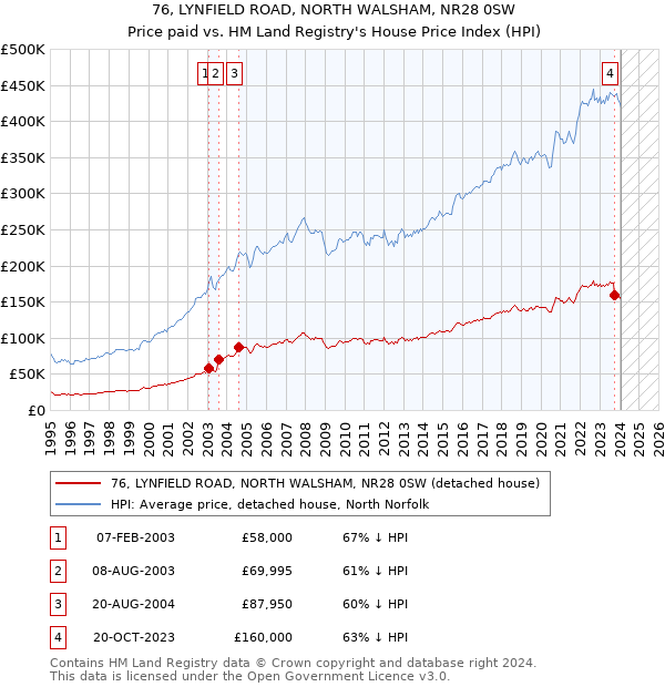 76, LYNFIELD ROAD, NORTH WALSHAM, NR28 0SW: Price paid vs HM Land Registry's House Price Index