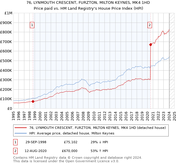 76, LYNMOUTH CRESCENT, FURZTON, MILTON KEYNES, MK4 1HD: Price paid vs HM Land Registry's House Price Index