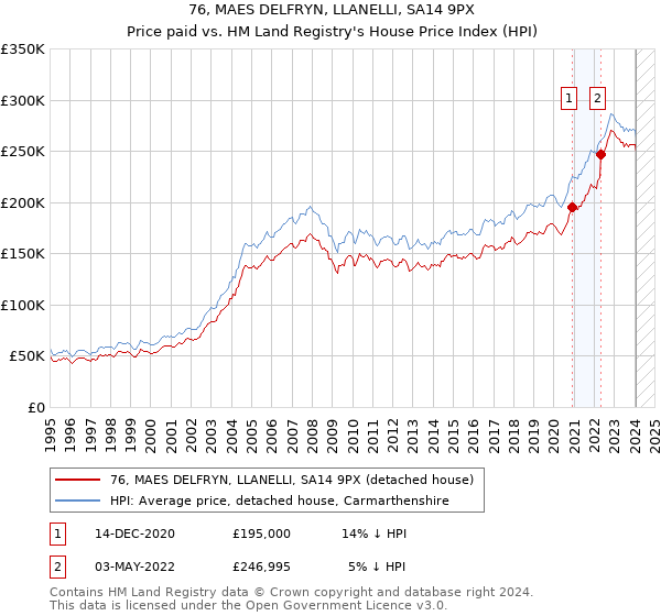 76, MAES DELFRYN, LLANELLI, SA14 9PX: Price paid vs HM Land Registry's House Price Index