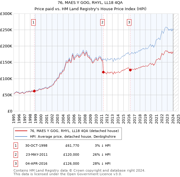 76, MAES Y GOG, RHYL, LL18 4QA: Price paid vs HM Land Registry's House Price Index
