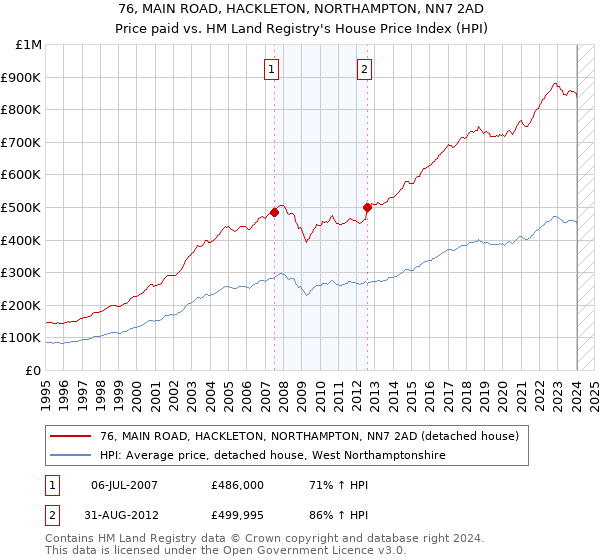 76, MAIN ROAD, HACKLETON, NORTHAMPTON, NN7 2AD: Price paid vs HM Land Registry's House Price Index