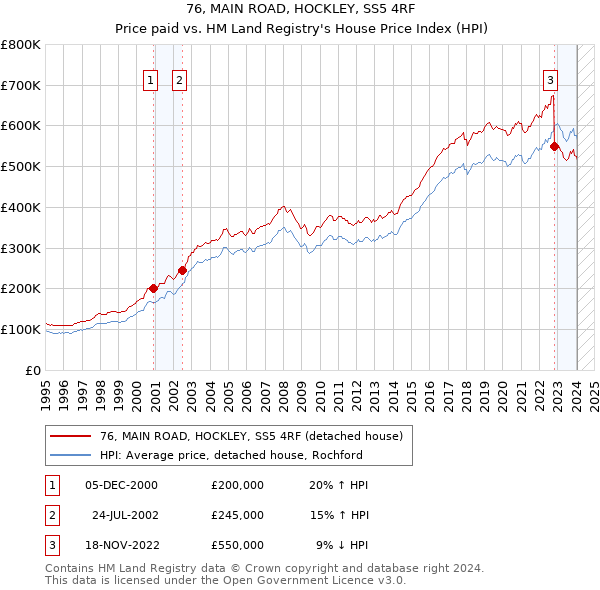 76, MAIN ROAD, HOCKLEY, SS5 4RF: Price paid vs HM Land Registry's House Price Index
