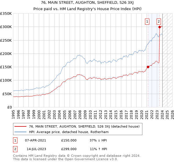 76, MAIN STREET, AUGHTON, SHEFFIELD, S26 3XJ: Price paid vs HM Land Registry's House Price Index