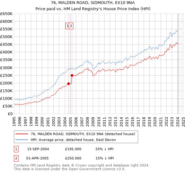 76, MALDEN ROAD, SIDMOUTH, EX10 9NA: Price paid vs HM Land Registry's House Price Index