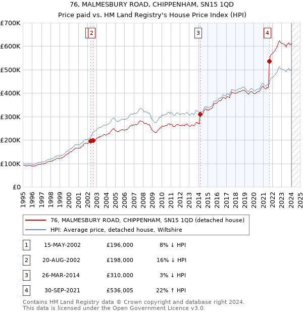 76, MALMESBURY ROAD, CHIPPENHAM, SN15 1QD: Price paid vs HM Land Registry's House Price Index