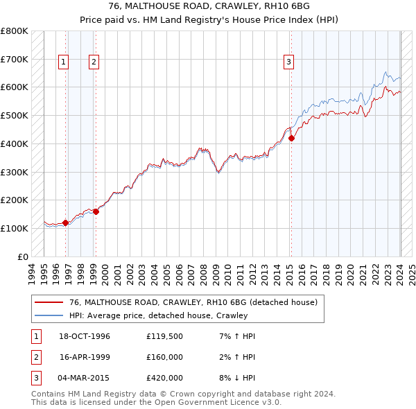 76, MALTHOUSE ROAD, CRAWLEY, RH10 6BG: Price paid vs HM Land Registry's House Price Index