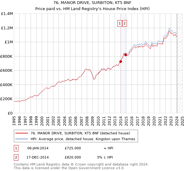 76, MANOR DRIVE, SURBITON, KT5 8NF: Price paid vs HM Land Registry's House Price Index