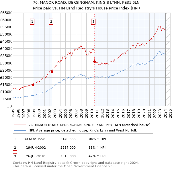 76, MANOR ROAD, DERSINGHAM, KING'S LYNN, PE31 6LN: Price paid vs HM Land Registry's House Price Index