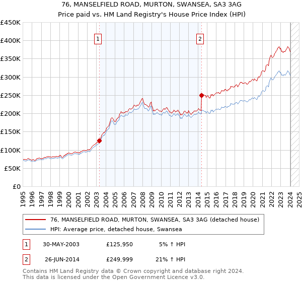 76, MANSELFIELD ROAD, MURTON, SWANSEA, SA3 3AG: Price paid vs HM Land Registry's House Price Index