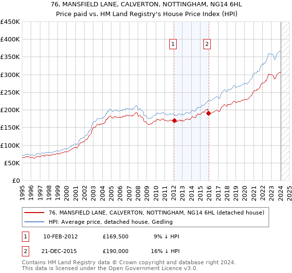 76, MANSFIELD LANE, CALVERTON, NOTTINGHAM, NG14 6HL: Price paid vs HM Land Registry's House Price Index