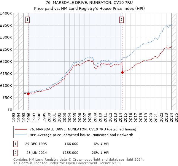 76, MARSDALE DRIVE, NUNEATON, CV10 7RU: Price paid vs HM Land Registry's House Price Index