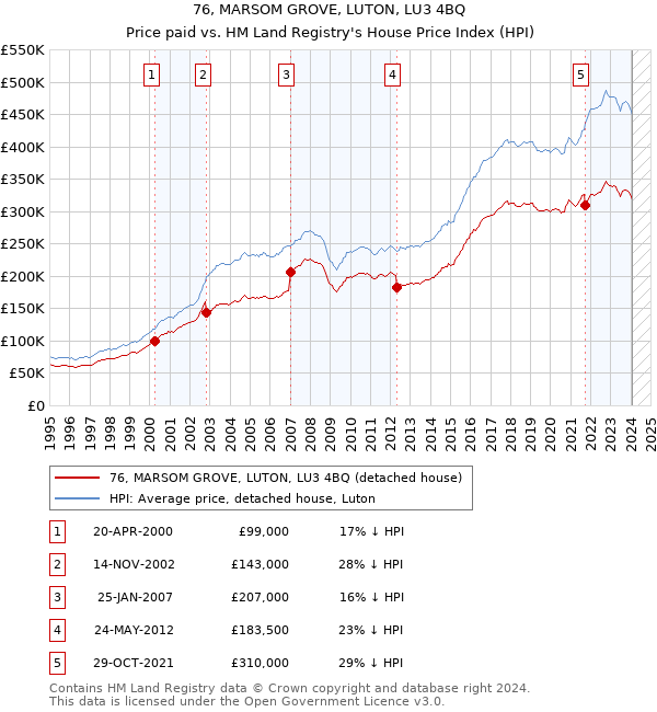 76, MARSOM GROVE, LUTON, LU3 4BQ: Price paid vs HM Land Registry's House Price Index
