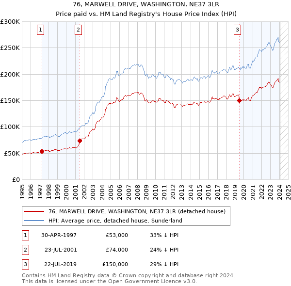 76, MARWELL DRIVE, WASHINGTON, NE37 3LR: Price paid vs HM Land Registry's House Price Index