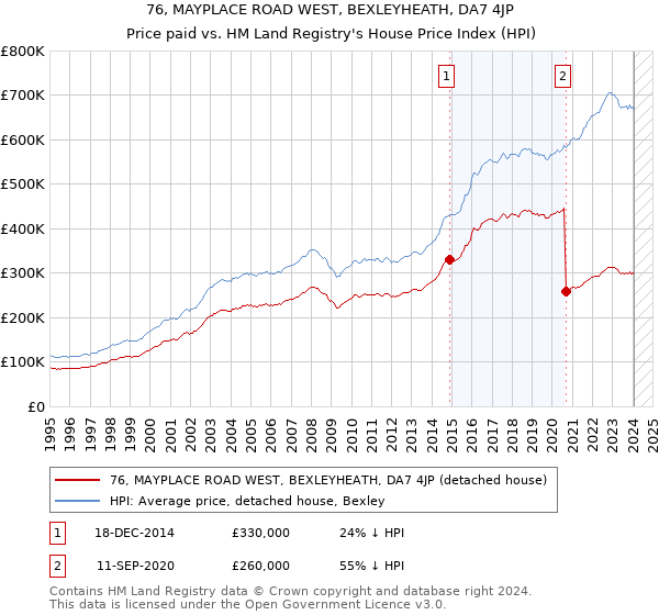 76, MAYPLACE ROAD WEST, BEXLEYHEATH, DA7 4JP: Price paid vs HM Land Registry's House Price Index