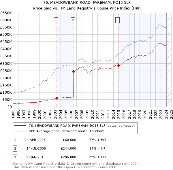 76, MEADOWBANK ROAD, FAREHAM, PO15 5LF: Price paid vs HM Land Registry's House Price Index