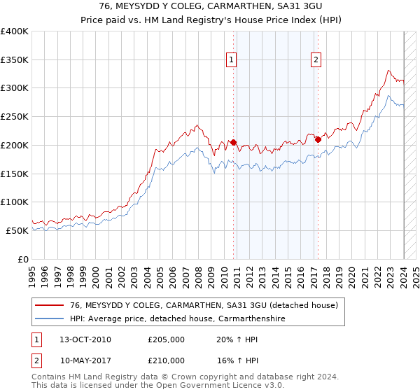 76, MEYSYDD Y COLEG, CARMARTHEN, SA31 3GU: Price paid vs HM Land Registry's House Price Index