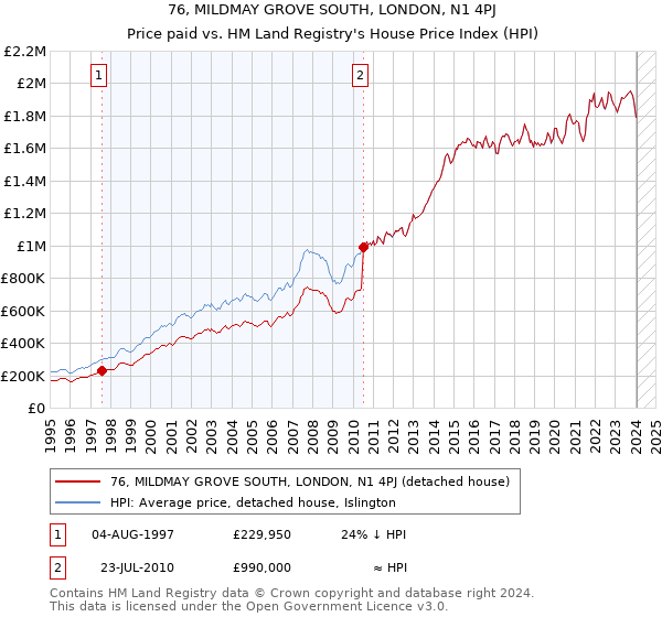 76, MILDMAY GROVE SOUTH, LONDON, N1 4PJ: Price paid vs HM Land Registry's House Price Index