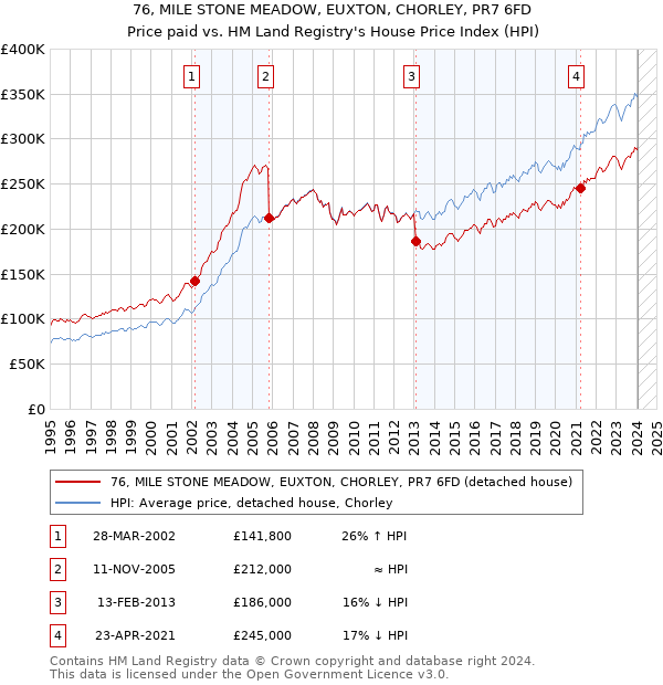 76, MILE STONE MEADOW, EUXTON, CHORLEY, PR7 6FD: Price paid vs HM Land Registry's House Price Index