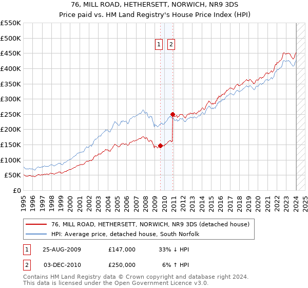 76, MILL ROAD, HETHERSETT, NORWICH, NR9 3DS: Price paid vs HM Land Registry's House Price Index