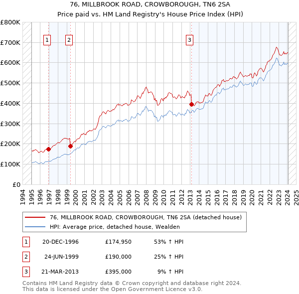 76, MILLBROOK ROAD, CROWBOROUGH, TN6 2SA: Price paid vs HM Land Registry's House Price Index