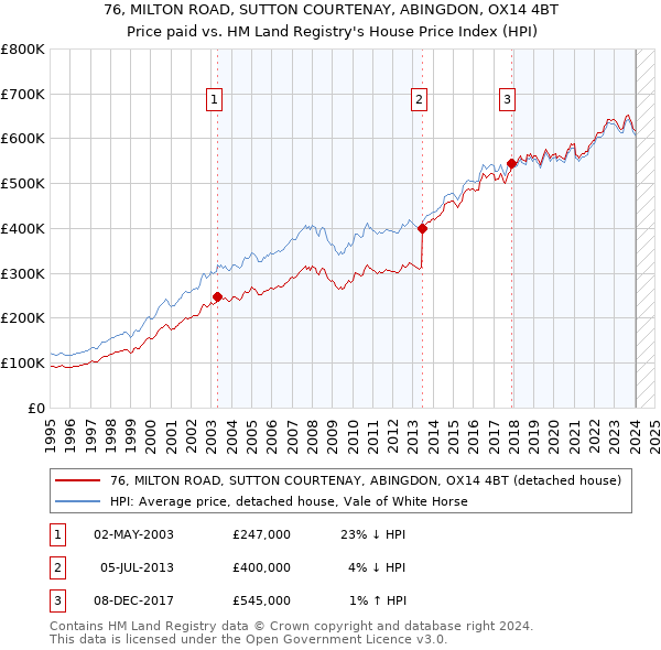 76, MILTON ROAD, SUTTON COURTENAY, ABINGDON, OX14 4BT: Price paid vs HM Land Registry's House Price Index