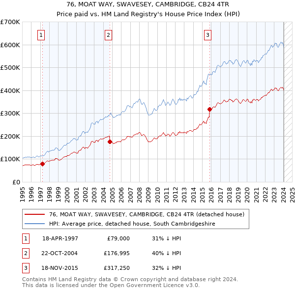 76, MOAT WAY, SWAVESEY, CAMBRIDGE, CB24 4TR: Price paid vs HM Land Registry's House Price Index