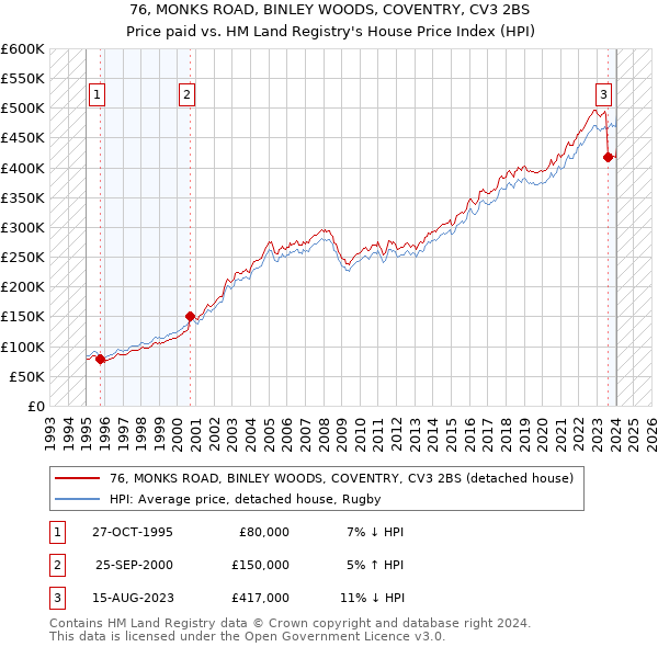 76, MONKS ROAD, BINLEY WOODS, COVENTRY, CV3 2BS: Price paid vs HM Land Registry's House Price Index