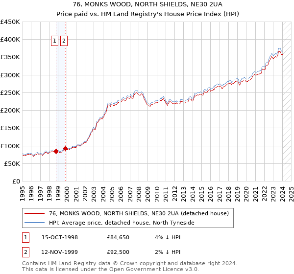 76, MONKS WOOD, NORTH SHIELDS, NE30 2UA: Price paid vs HM Land Registry's House Price Index