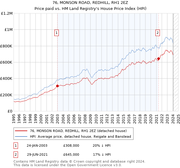 76, MONSON ROAD, REDHILL, RH1 2EZ: Price paid vs HM Land Registry's House Price Index