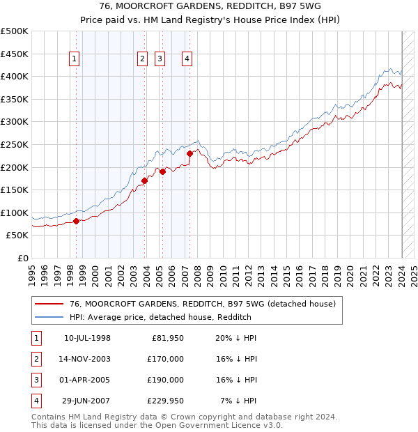 76, MOORCROFT GARDENS, REDDITCH, B97 5WG: Price paid vs HM Land Registry's House Price Index