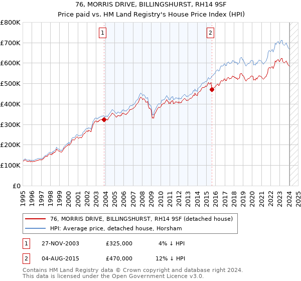 76, MORRIS DRIVE, BILLINGSHURST, RH14 9SF: Price paid vs HM Land Registry's House Price Index