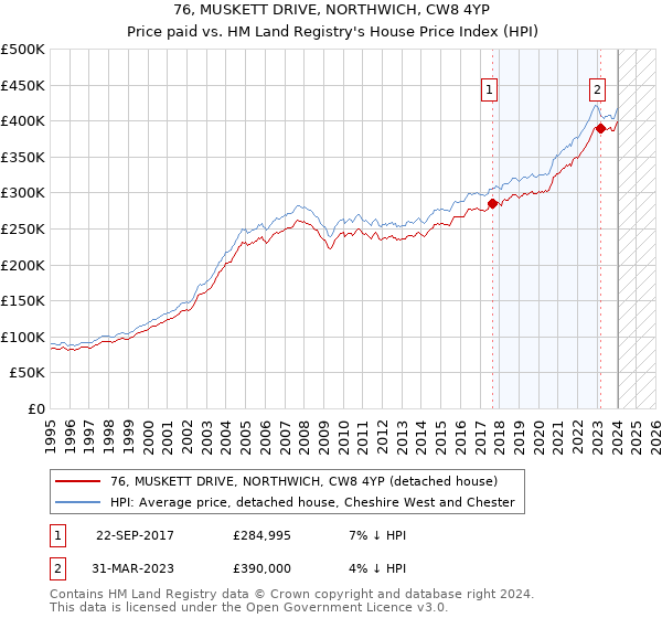 76, MUSKETT DRIVE, NORTHWICH, CW8 4YP: Price paid vs HM Land Registry's House Price Index