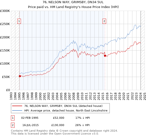 76, NELSON WAY, GRIMSBY, DN34 5UL: Price paid vs HM Land Registry's House Price Index