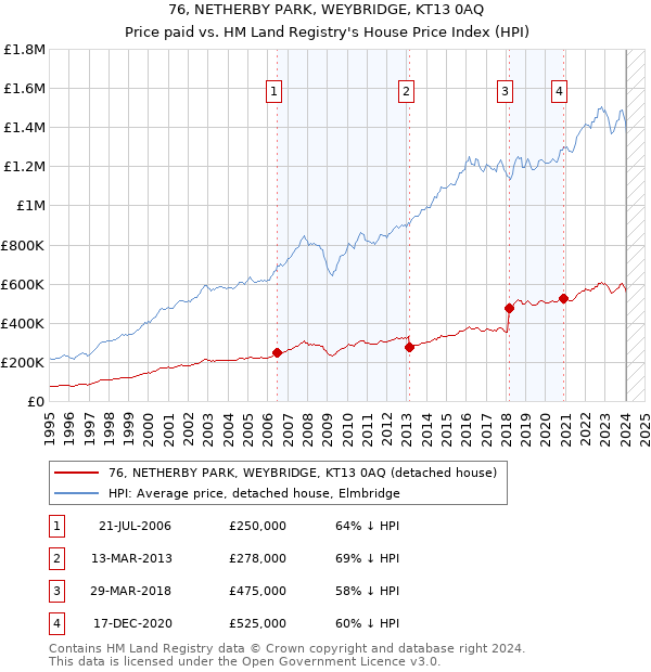 76, NETHERBY PARK, WEYBRIDGE, KT13 0AQ: Price paid vs HM Land Registry's House Price Index