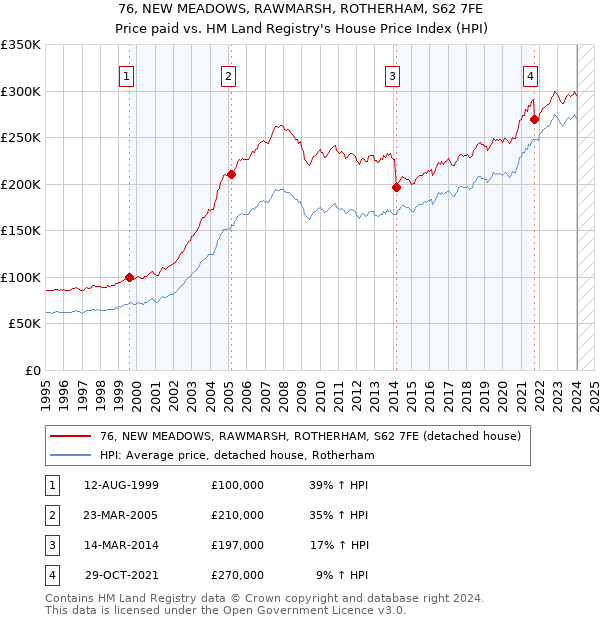 76, NEW MEADOWS, RAWMARSH, ROTHERHAM, S62 7FE: Price paid vs HM Land Registry's House Price Index