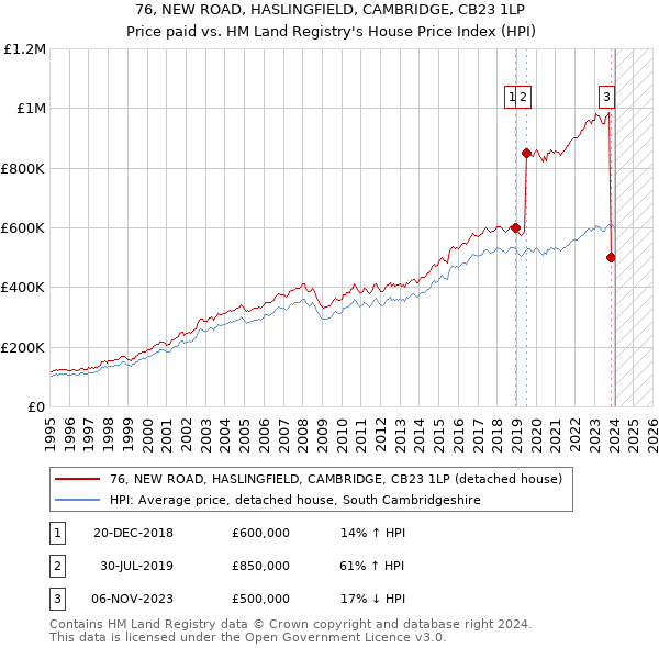 76, NEW ROAD, HASLINGFIELD, CAMBRIDGE, CB23 1LP: Price paid vs HM Land Registry's House Price Index