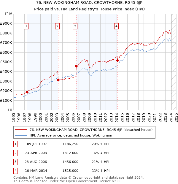 76, NEW WOKINGHAM ROAD, CROWTHORNE, RG45 6JP: Price paid vs HM Land Registry's House Price Index