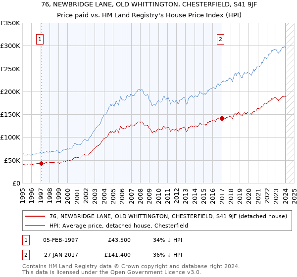 76, NEWBRIDGE LANE, OLD WHITTINGTON, CHESTERFIELD, S41 9JF: Price paid vs HM Land Registry's House Price Index