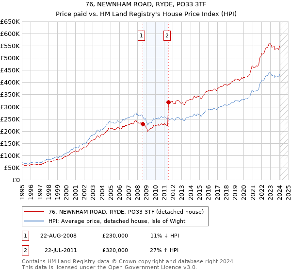 76, NEWNHAM ROAD, RYDE, PO33 3TF: Price paid vs HM Land Registry's House Price Index