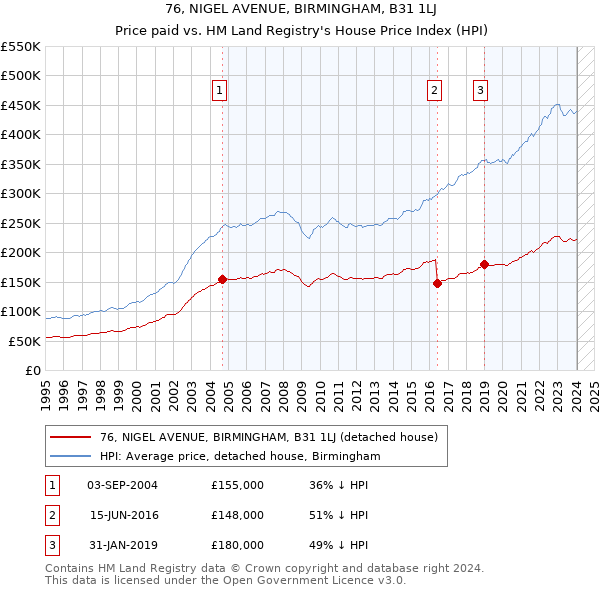 76, NIGEL AVENUE, BIRMINGHAM, B31 1LJ: Price paid vs HM Land Registry's House Price Index