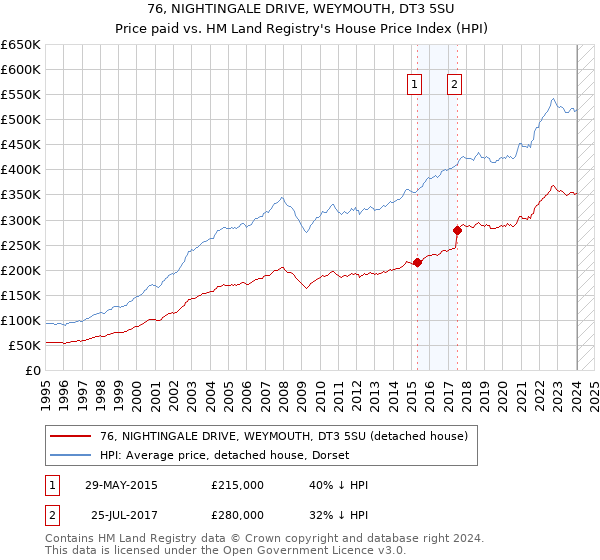 76, NIGHTINGALE DRIVE, WEYMOUTH, DT3 5SU: Price paid vs HM Land Registry's House Price Index
