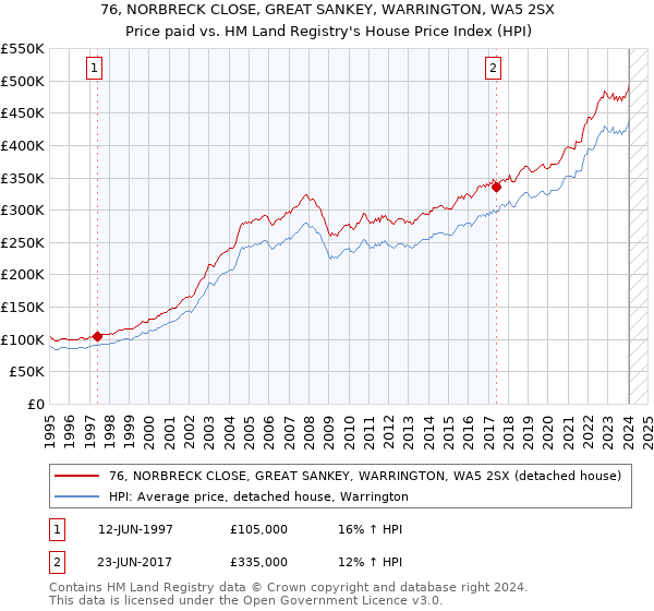 76, NORBRECK CLOSE, GREAT SANKEY, WARRINGTON, WA5 2SX: Price paid vs HM Land Registry's House Price Index