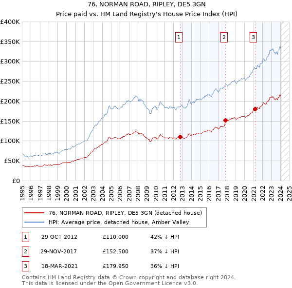76, NORMAN ROAD, RIPLEY, DE5 3GN: Price paid vs HM Land Registry's House Price Index