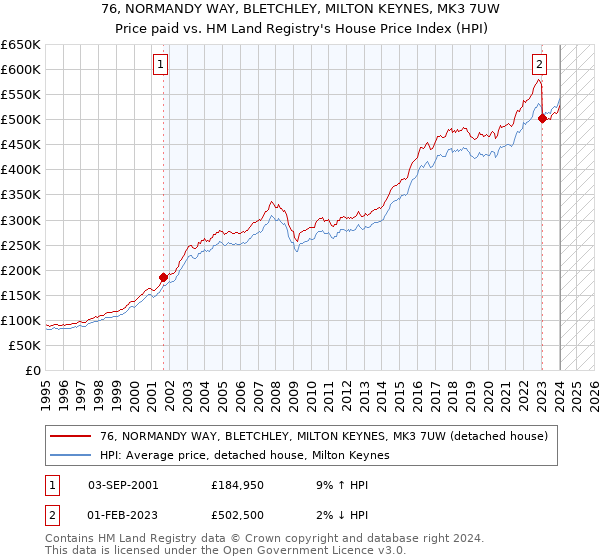 76, NORMANDY WAY, BLETCHLEY, MILTON KEYNES, MK3 7UW: Price paid vs HM Land Registry's House Price Index