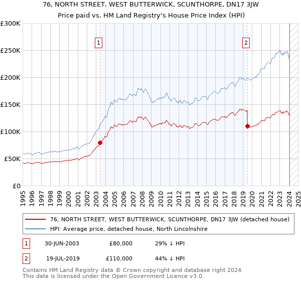 76, NORTH STREET, WEST BUTTERWICK, SCUNTHORPE, DN17 3JW: Price paid vs HM Land Registry's House Price Index